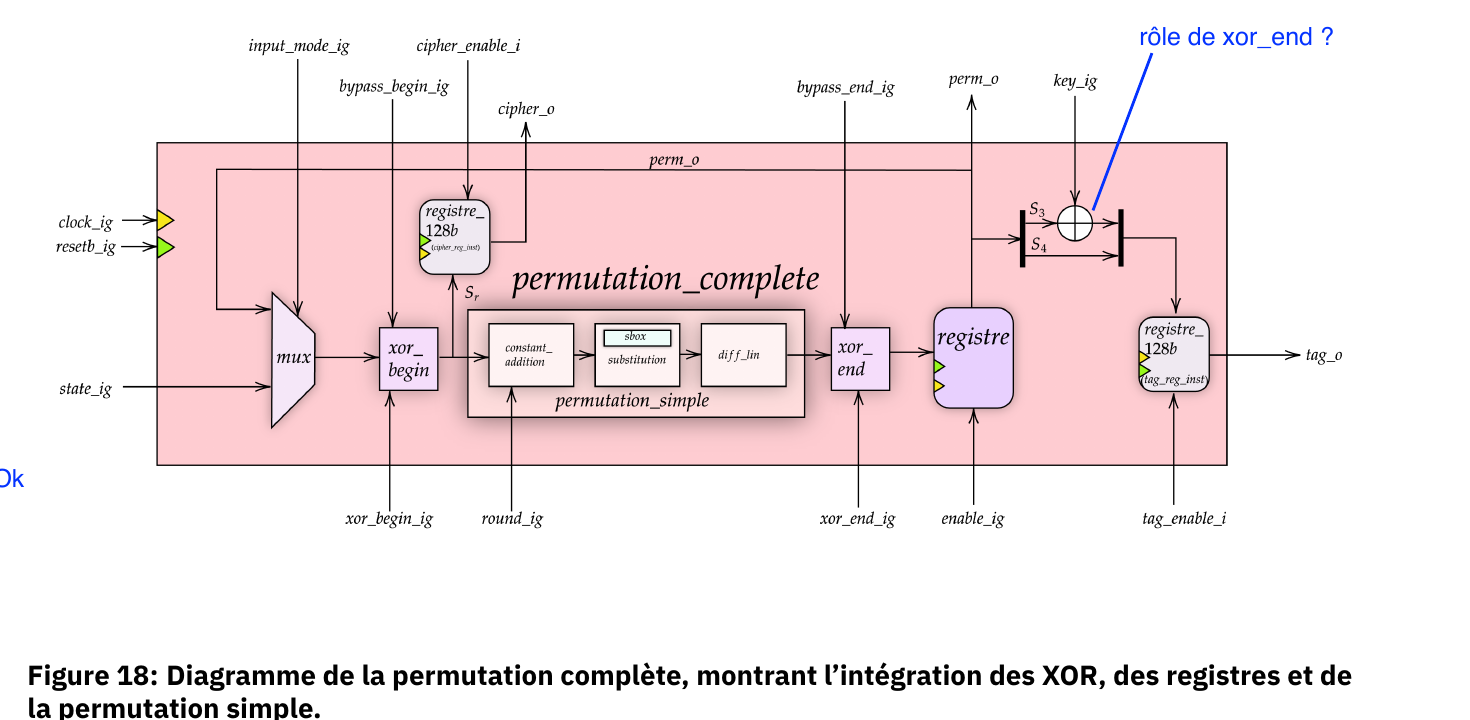 Chemin de données de la permutation