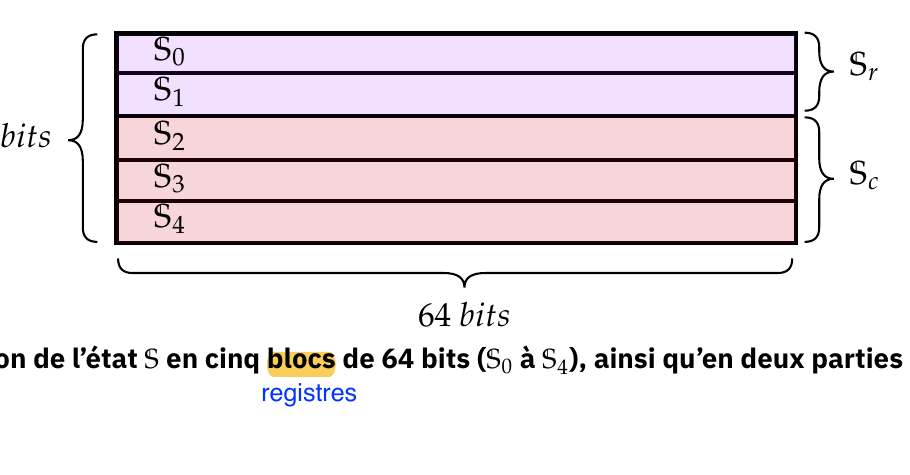 Répartition de l'état 320 bits