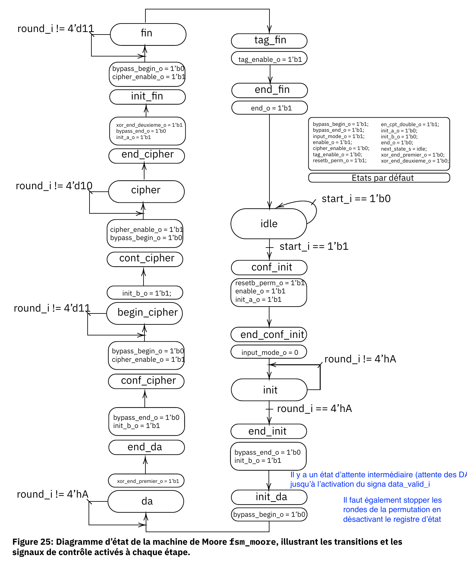 Diagramme de la machine de Moore