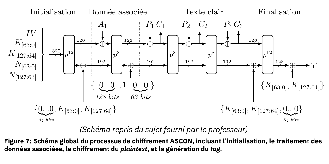 Schéma global du chiffrement