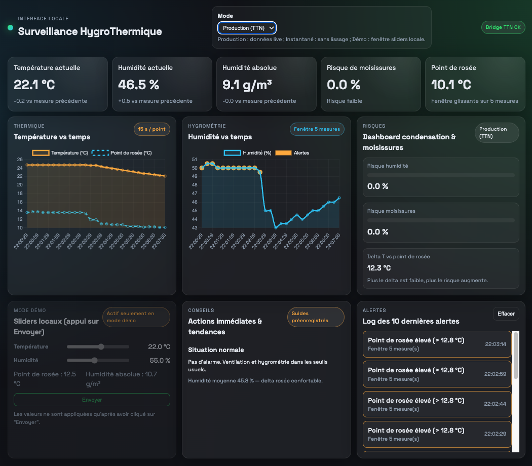 Tableau de bord Surveillance HygroThermique