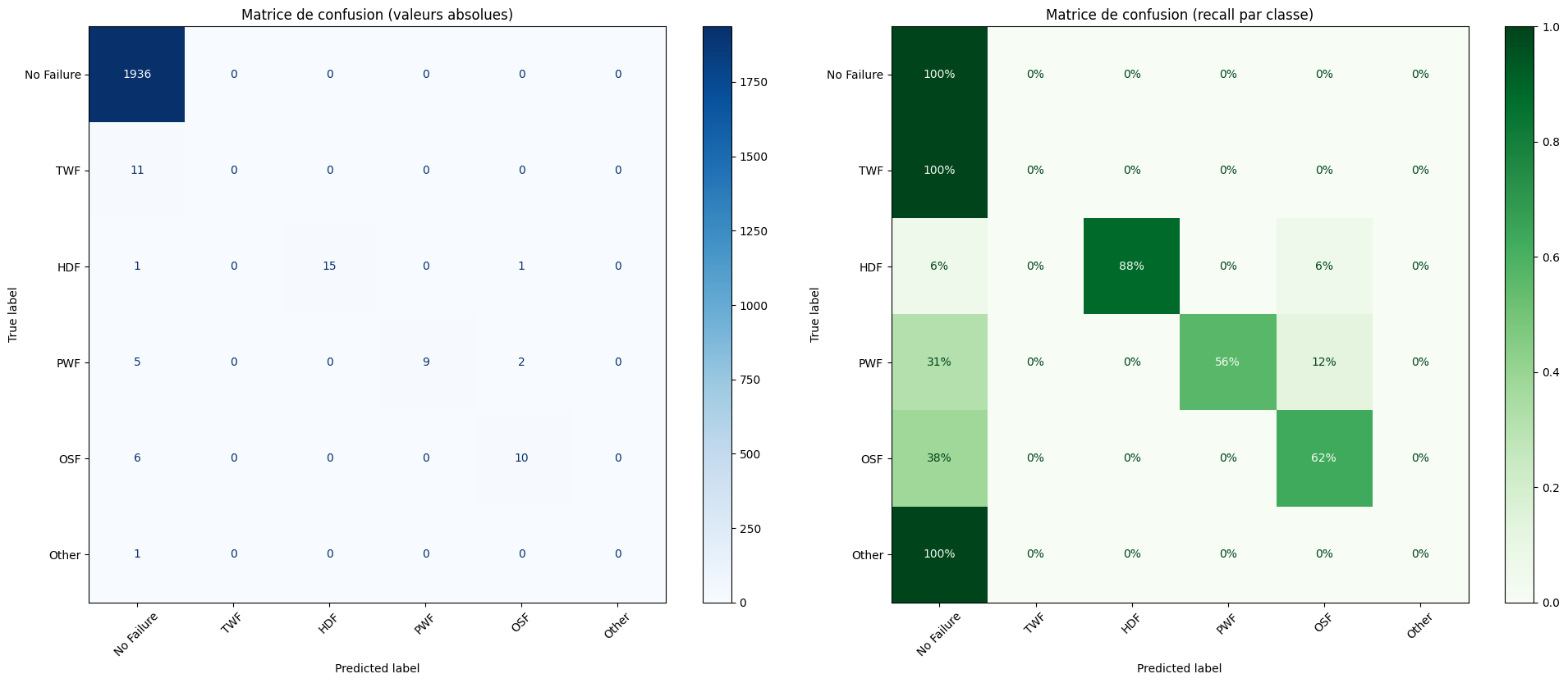 Matrices de confusion sans rééquilibrage