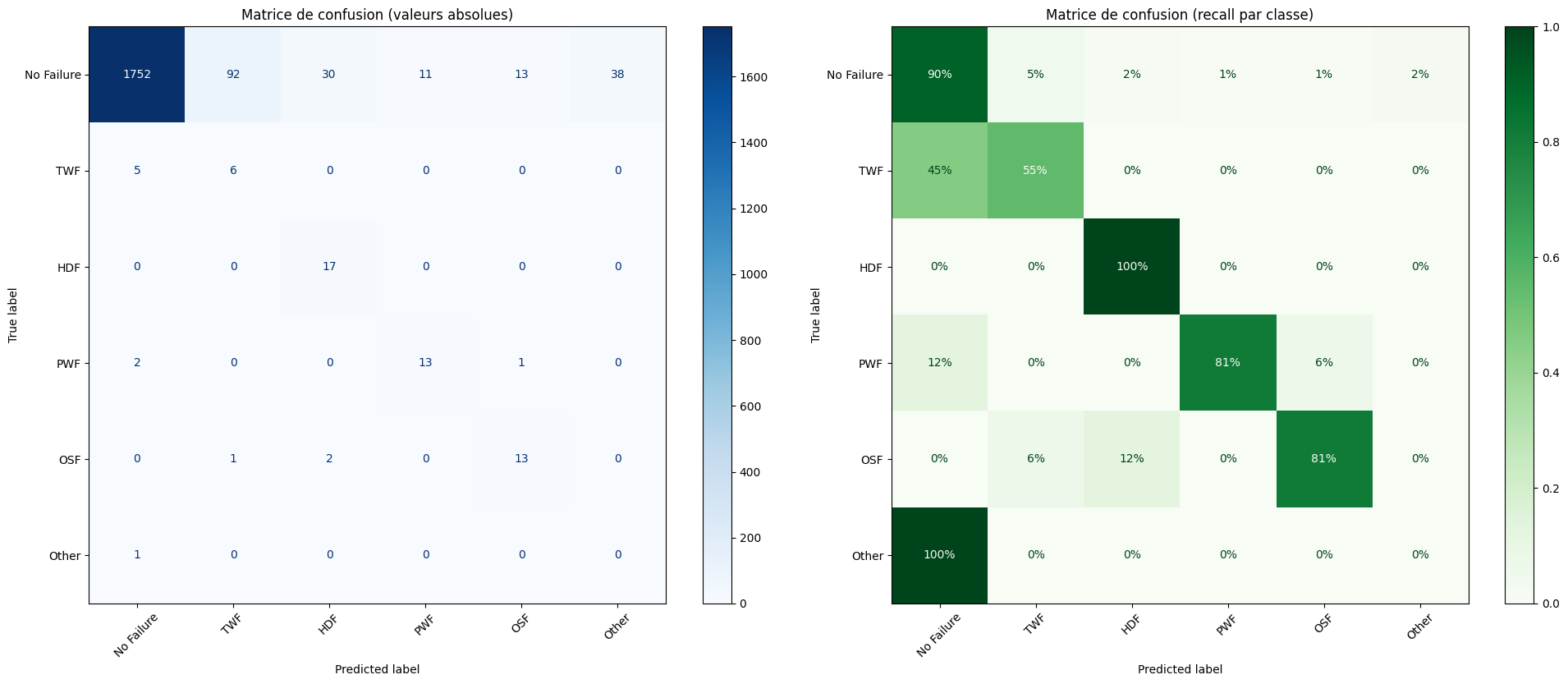 Matrices de confusion avec SMOTE 30 %