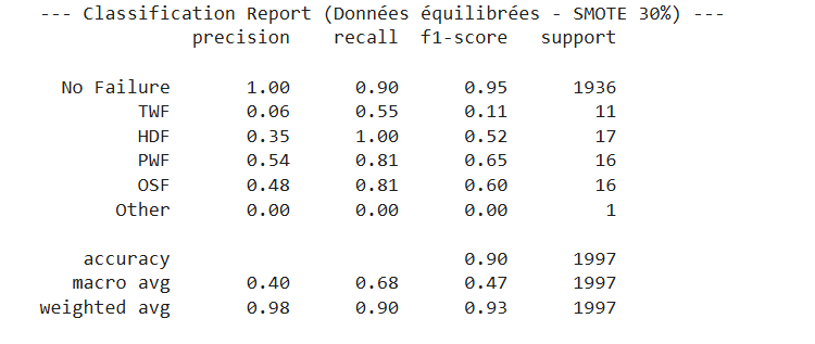 Rapport de classification avec SMOTE 30 %