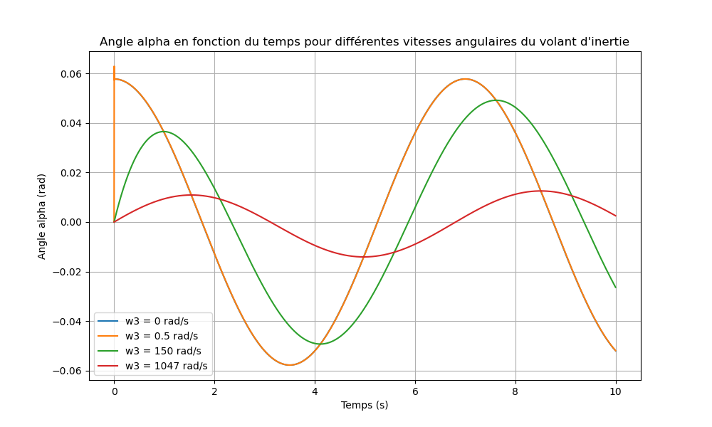 Simulation de réduction du roulis